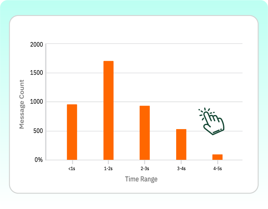 WhatsApp User Behavior Reports